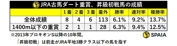 JRA古馬ダート重賞、昇級初戦馬の成績,ⒸSPAIA