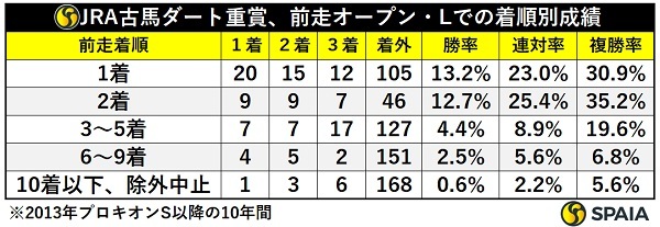 JRA古馬ダート重賞、前走OP・Lでの着順別成績,ⒸSPAIA