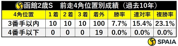 函館2歳S、前走4角位置別成績,ⒸSPAIA