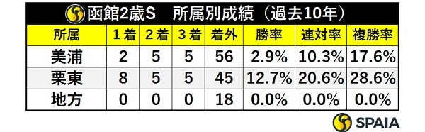 函館2歳Sの所属別成績,ⒸSPAIA