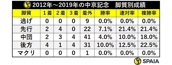 12～19年の中京記念、脚質別成績,ⒸSPAIA