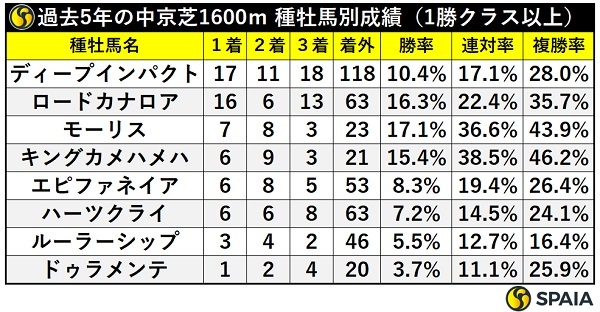 中京芝1600mの種牡馬別成績,ⒸSPAIA