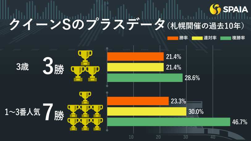 【クイーンS】3歳と上位人気馬が好成績　京大競馬研の本命はドゥーラ