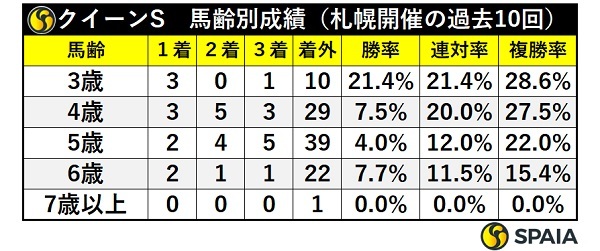 クイーンSの年齢別成績,ⒸSPAIA