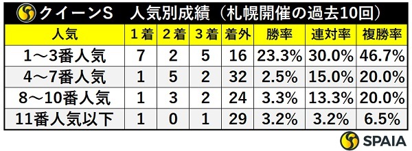 クイーンSの人気別成績,ⒸSPAIA