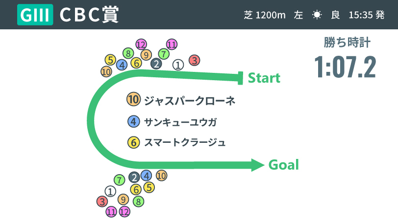 【CBC賞】勝因は森秀行厩舎のレース選択と戦略　ジャスパークローネが重賞初V