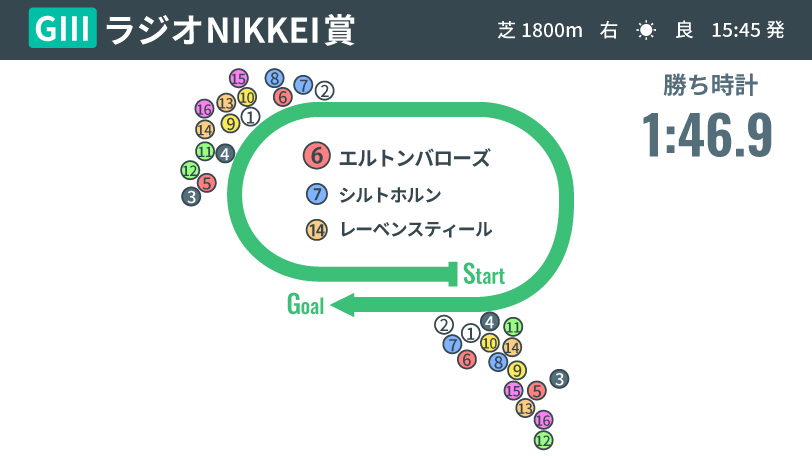 【ラジオNIKKEI賞】西村淳也騎手の手綱さばきが冴えわたる！　エルトンバローズは今後も中距離の小回り重賞で期待