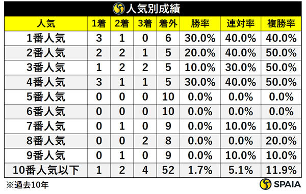 函館2歳Sの人気別成績,ⒸSPAIA