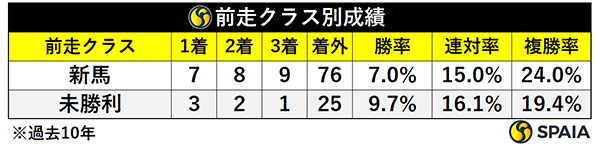 函館2歳Sの前走クラス別成績,ⒸSPAIA