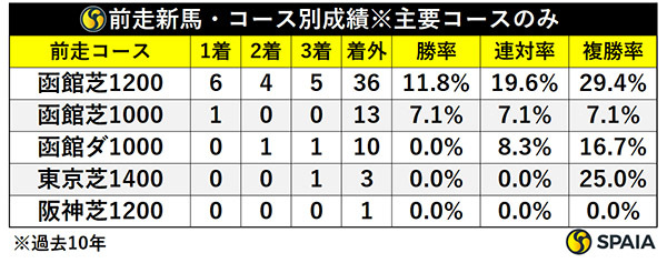 函館2歳Sの前走新馬、コース別成績,ⒸSPAIA