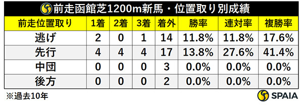 函館2歳Sの前走同コース新馬、位置取り別成績,ⒸSPAIA