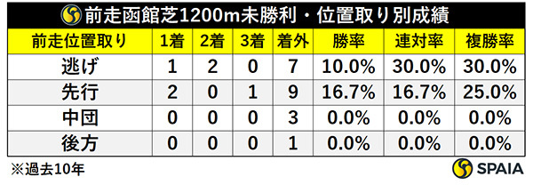 函館2歳Sの前走同コース未勝利、位置取り別成績,ⒸSPAIA