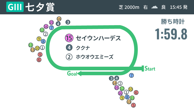 【七夕賞】福島コースの醍醐味はペースと位置取り　セイウンハーデスが展開を味方に重賞初制覇