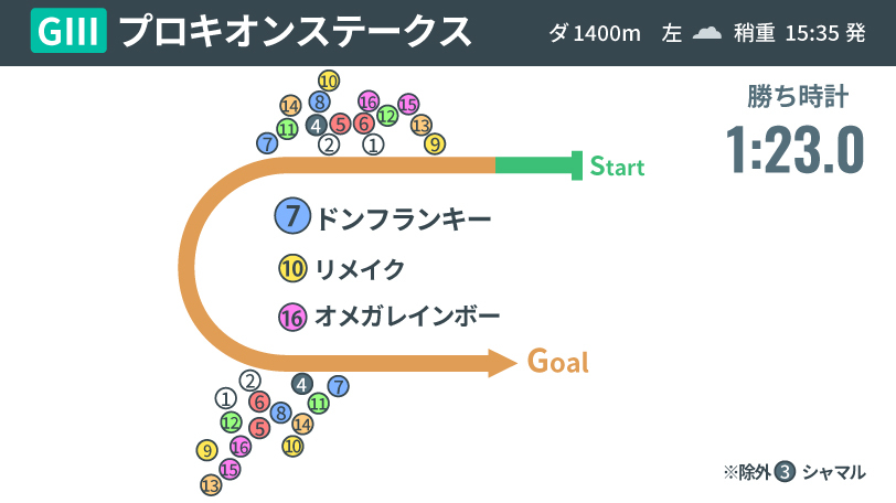 【プロキオンS】人気を集めて逃げ切ったドンフランキー　そのスケールから目が離せない