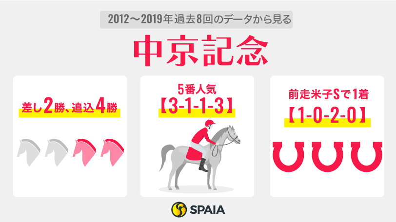 2023年中京記念に関するデータ,ⒸSPAIA