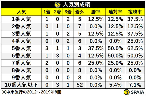 中京記念の人気別成績,ⒸSPAIA