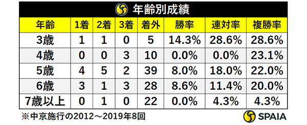 中京記念の年齢別成績,ⒸSPAIA