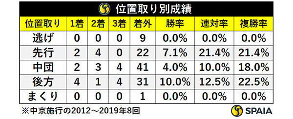 中京記念の位置取り別成績,ⒸSPAIA