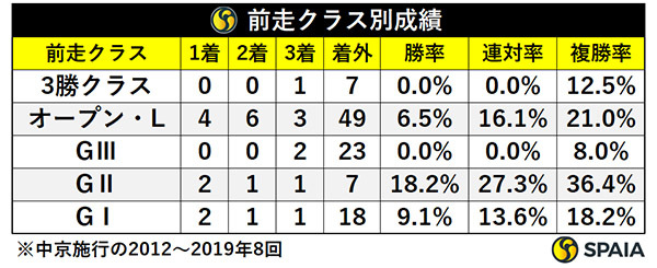 中京記念の前走クラス別成績,ⒸSPAIA