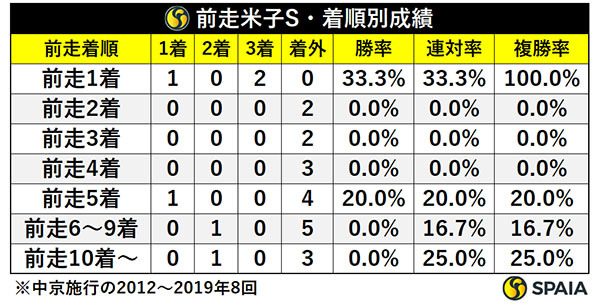 中京記念の前走米子Sでの着順別成績,ⒸSPAIA