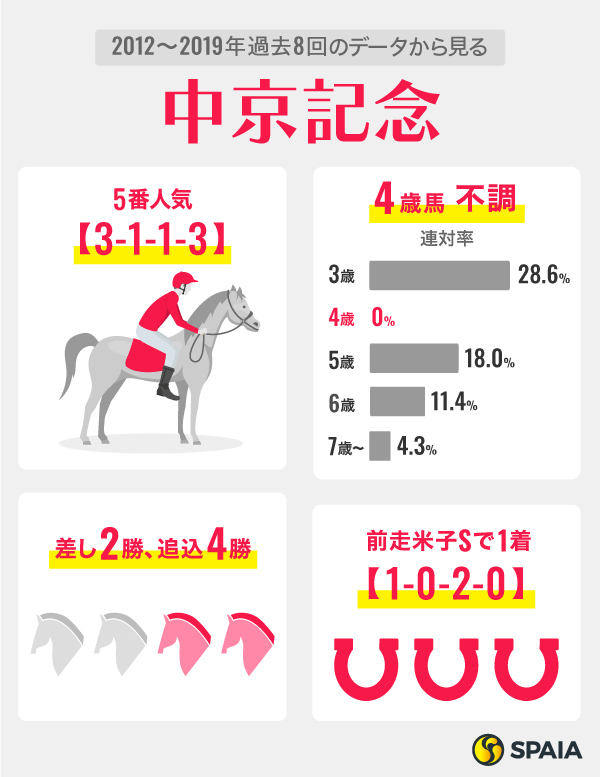 中京記念に関するデータ、インフォグラフィック,ⒸSPAIA