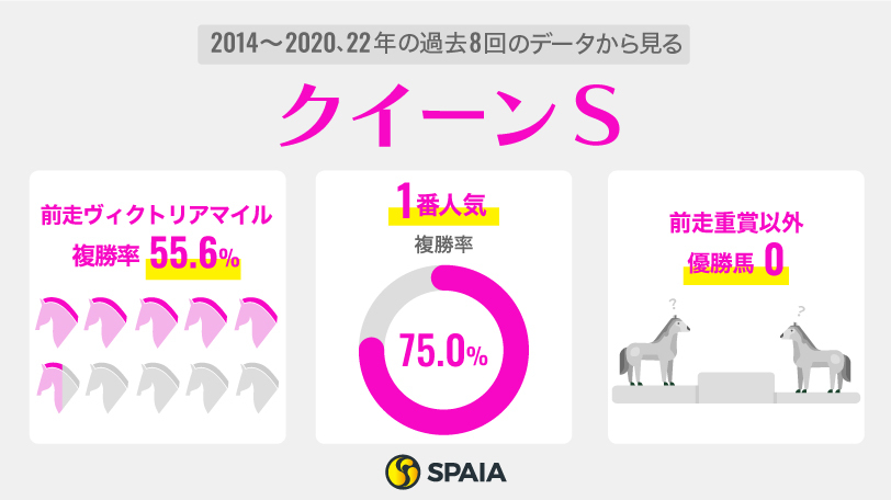 2023年クイーンステークスに関するデータ,ⒸSPAIA