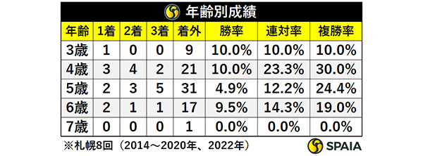 クイーンSの年齢別成績,ⒸSPAIA