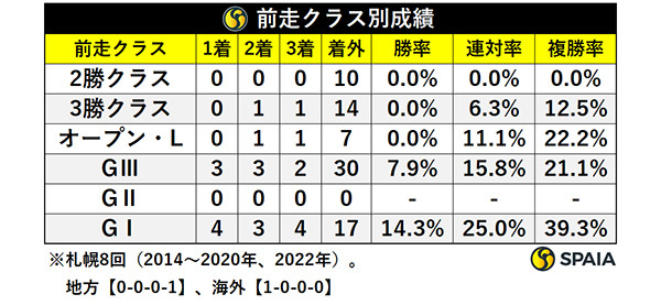 クイーンSの前走クラス別成績,ⒸSPAIA
