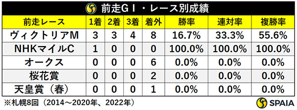 クイーンSの前走レース（GⅠ）別成績,ⒸSPAIA