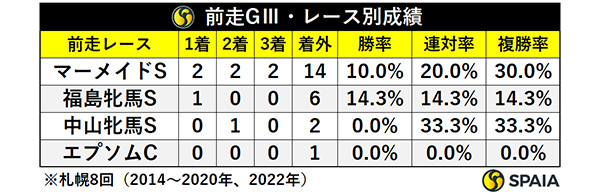 クイーンSの前走レース（GⅢ）別成績,ⒸSPAIA