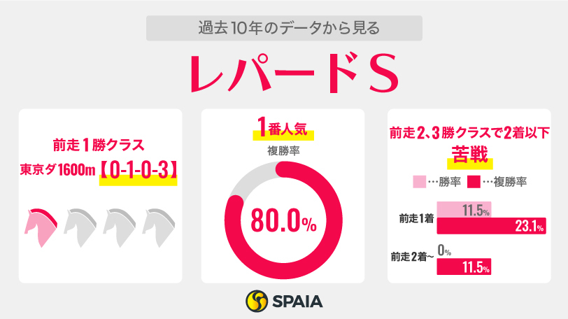 2023年レパードステークスに関するデータ,ⒸSPAIA