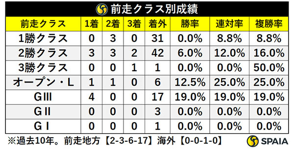 レパードSの前走クラス別成績,ⒸSPAIA