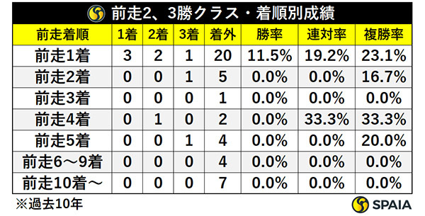 レパードSの前走2、3勝クラスでの着順別成績,ⒸSPAIA