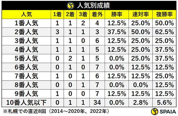 エルムSの人気別成績,ⒸSPAIA