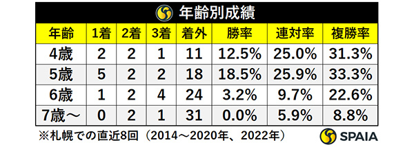 エルムSの年齢別成績,ⒸSPAIA