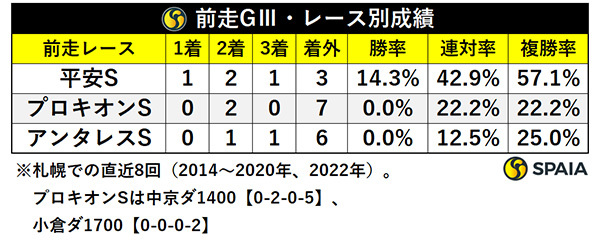 エルムSの前走レース別（GⅢ）成績,ⒸSPAIA