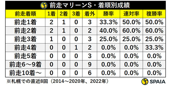 エルムSの前走マリーンSでの着順別成績,ⒸSPAIA