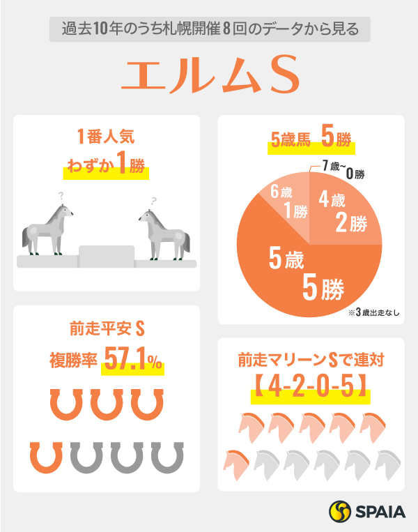 エルムSに関するデータ、インフォグラフィック,ⒸSPAIA