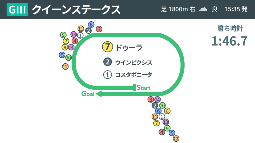 【クイーンS回顧】ドゥーラは持続力勝負なら牝馬トップクラス　圧巻の走りで札幌重賞2勝目