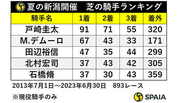 夏の新潟芝コース騎手ランキング,ⒸSPAIA