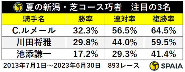 夏の新潟芝コース騎手巧者ランキング,ⒸSPAIA