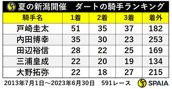 夏の新潟ダートコース騎手ランキング,ⒸSPAIA