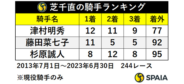 新潟芝1000mコース騎手ランキング,ⒸSPAIA