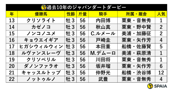 過去10年のジャパンダートダービー優勝馬,ⒸSPAIA