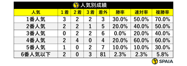 ジャパンダートダービーの人気別成績,ⒸSPAIA