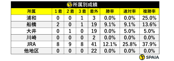 ジャパンダートダービーの人気別成績,ⒸSPAIA