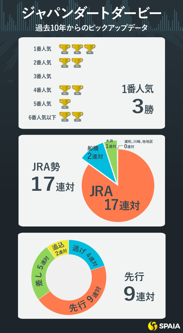 ジャパンダートダービーの人気、所属、脚質別成績,ⒸSPAIA