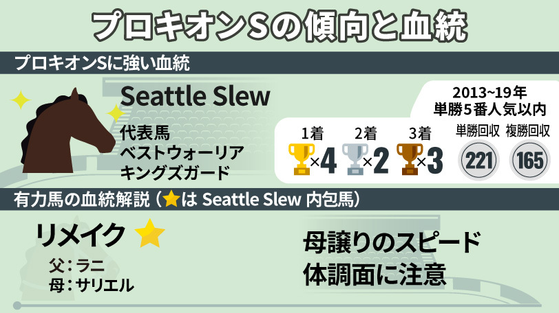 【プロキオンS】人気上位のなかでも「持続力に長ける血脈」持ちに注目　有力馬の血統解説