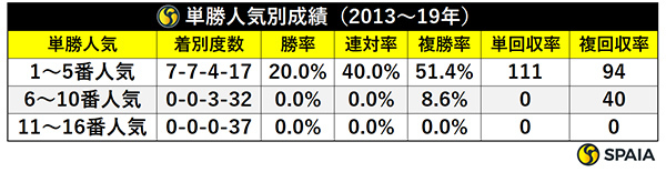 単勝人気別成績（2013～19年）,ⒸSPAIA