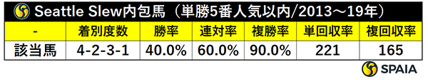 【Seattle Slew内包馬の成績（単勝5番人気以内/2013～19年）】,ⒸSPAIA